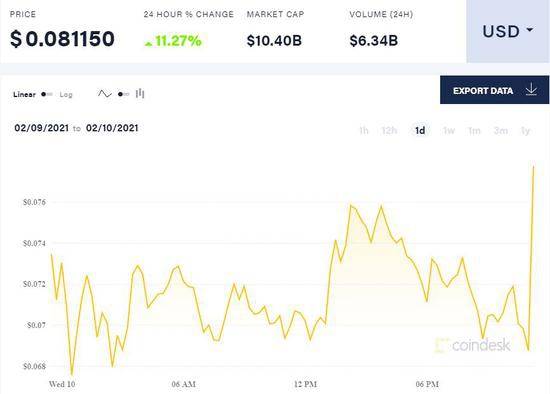 如何用比特币买狗币股票 如何用比特币买狗币股票