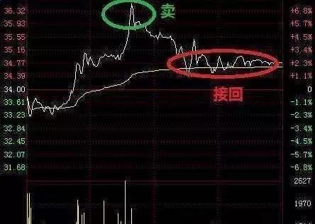 被套股票如何高抛低吸