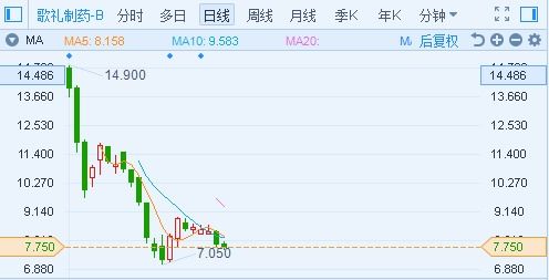 如何选好生物科技股股票
