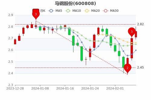 马钢股份的股票价值如何