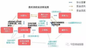 银行贷款怎么投资证券化