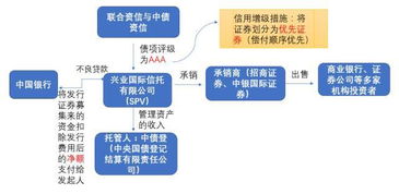 银行贷款怎么投资证券化