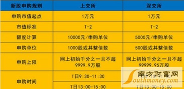 如何申购上交所股票交易