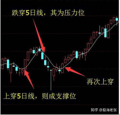 如何计算股票波峰