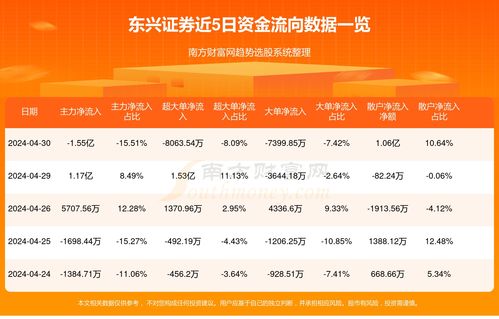 东兴证券怎么查余额