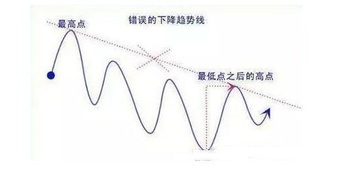 如何在股票上画角度
