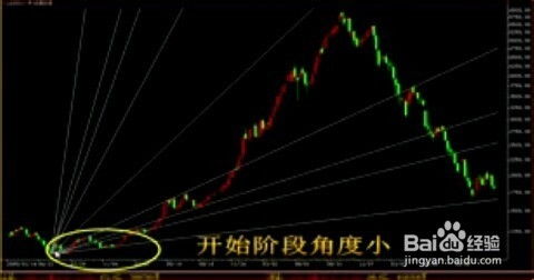 如何在股票上画角度
