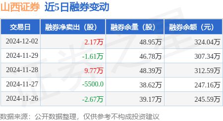 山西证券融资怎么买入