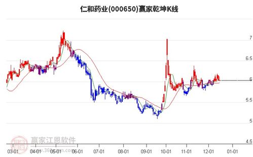 仁和药业股票如何