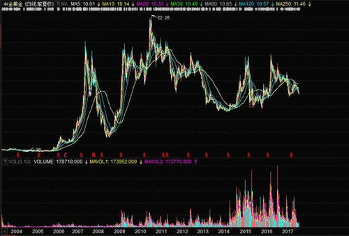 中金黄金股票如何 中金黄金股票如何