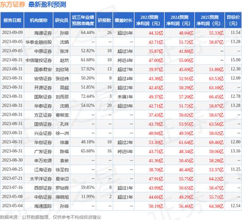 东方证券购入条件怎么样