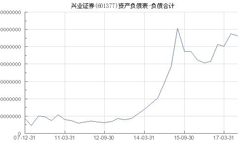 兴业证券怎么负债