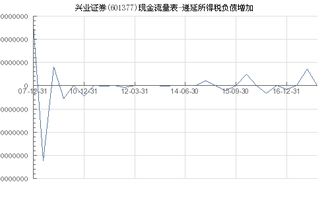 兴业证券怎么负债
