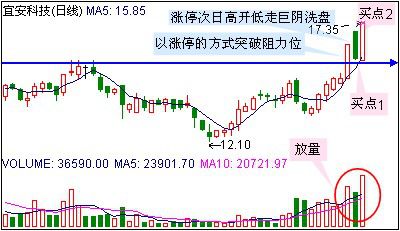 如何选第二天的强势股票