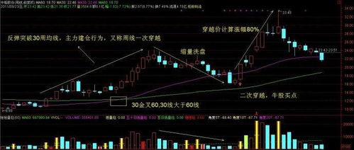 如何分析股票的周线图 如何分析股票的周线图