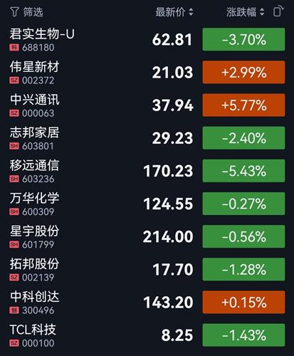 卖出科创板股票如何交税
