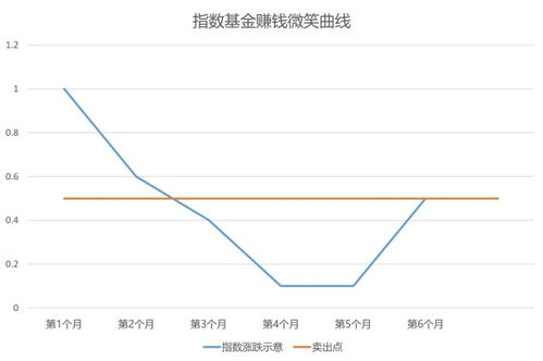 证券基金怎么定投