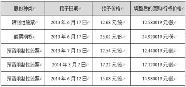 股票期权如何预留 股票期权如何预留