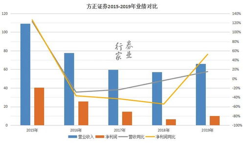方正证券基金怎么赚钱