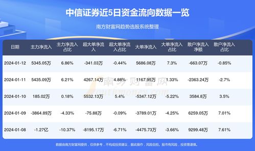 中信证券怎么查股