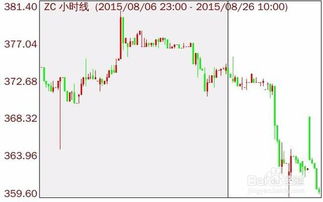 如何自定义股票走势趋势