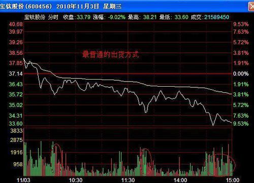 如何看股票主力进出线位