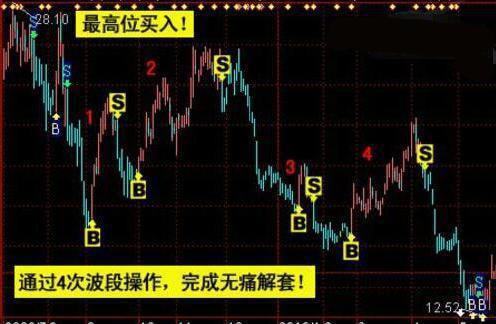 如何如股票