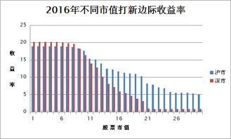 打新股如何看股票市值