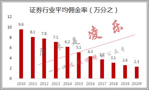 证券怎么降佣金