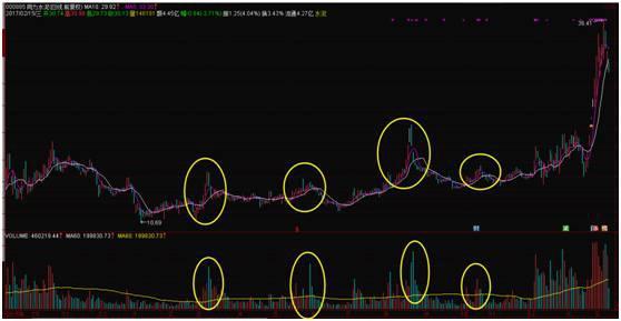 如何看懂股票里有主力 如何看懂股票里有主力