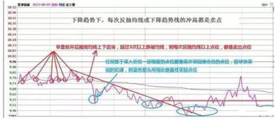 如何快速上升趋势股票