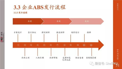 资产证券怎么发行