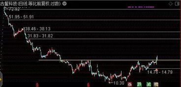 古鳌科技股票明天会如何