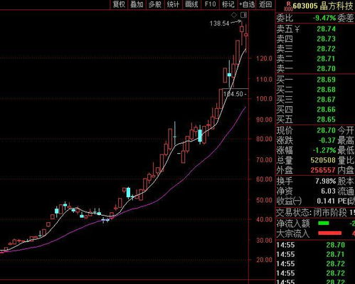 如何做好股票走势图解析 如何做好股票走势图解析