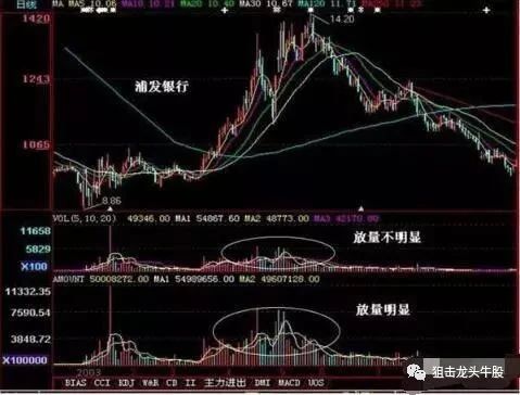 如何看出股票放量