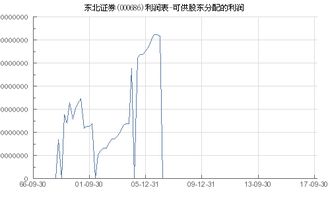 东北证券股票分盘怎么看