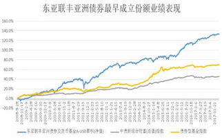 亚洲证券基金怎么