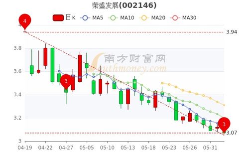 荣盛发展股票如何 荣盛发展股票如何