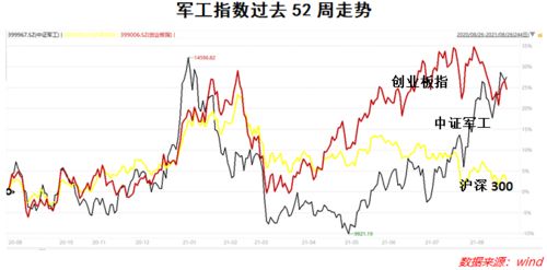 如何形容军工板块的股票