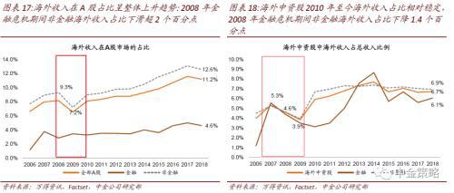 加拿大海外股票收入如何