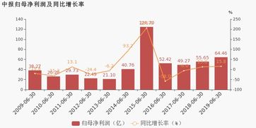 中信证券总收益怎么看到