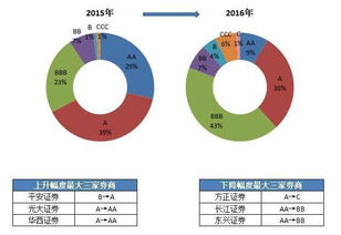证券市场怎么调整佣金