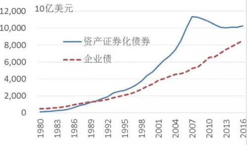 怎么看资产证券化率高