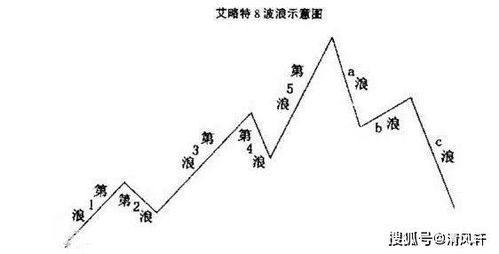 股票如何划分浪型股票
