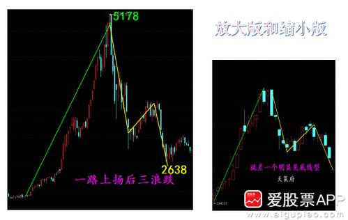 股票如何划分浪型股票