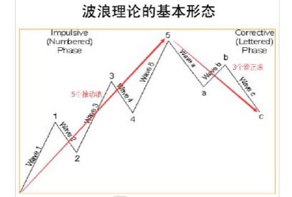 股票如何划分浪型股票