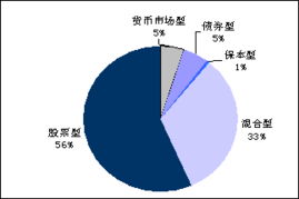 证券课基金组合怎么搭配