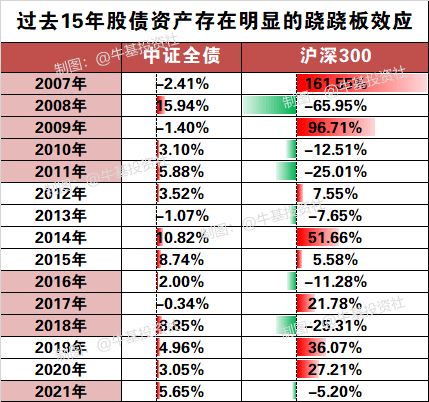 证券课基金组合怎么搭配