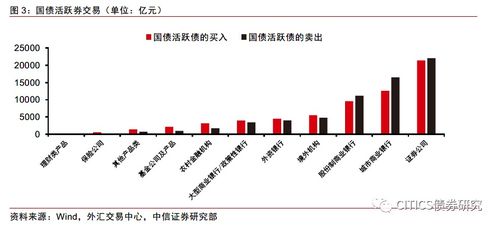国债证券怎么买入