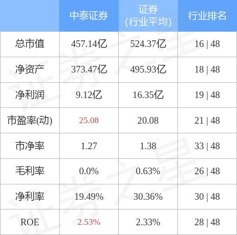 中泰证券怎么卖出股票